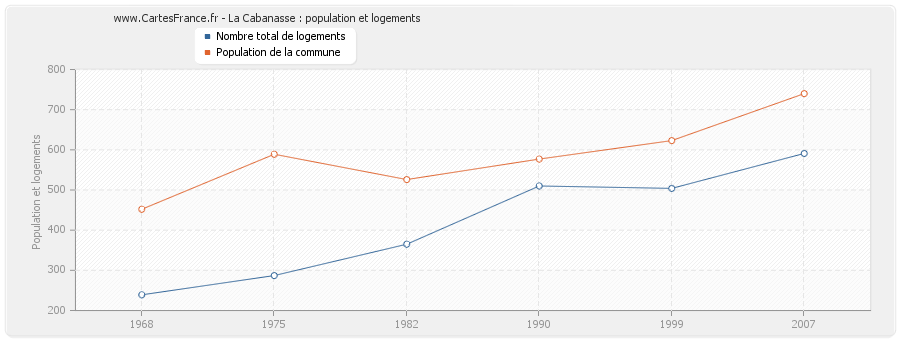 La Cabanasse : population et logements